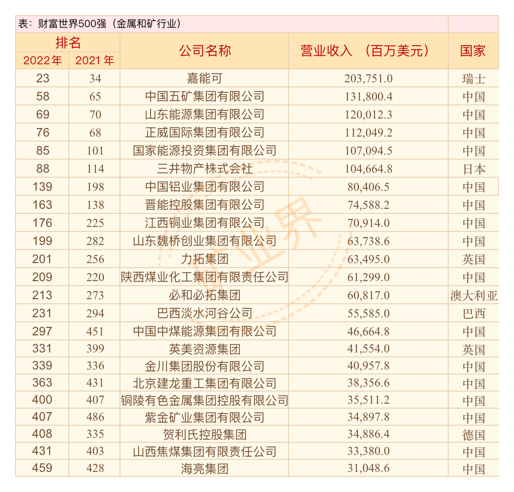 矿业界：世界500强新鲜出炉！83 家涉矿企业入围，中资矿企33家！ - IntelMining矿业智能科技服务平台